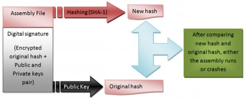 Dot NET Assemblies and Strong Name Signature