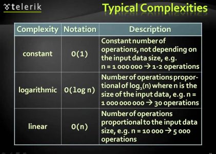 Fundamentals of C# Programming – Algorithms and Complexity
